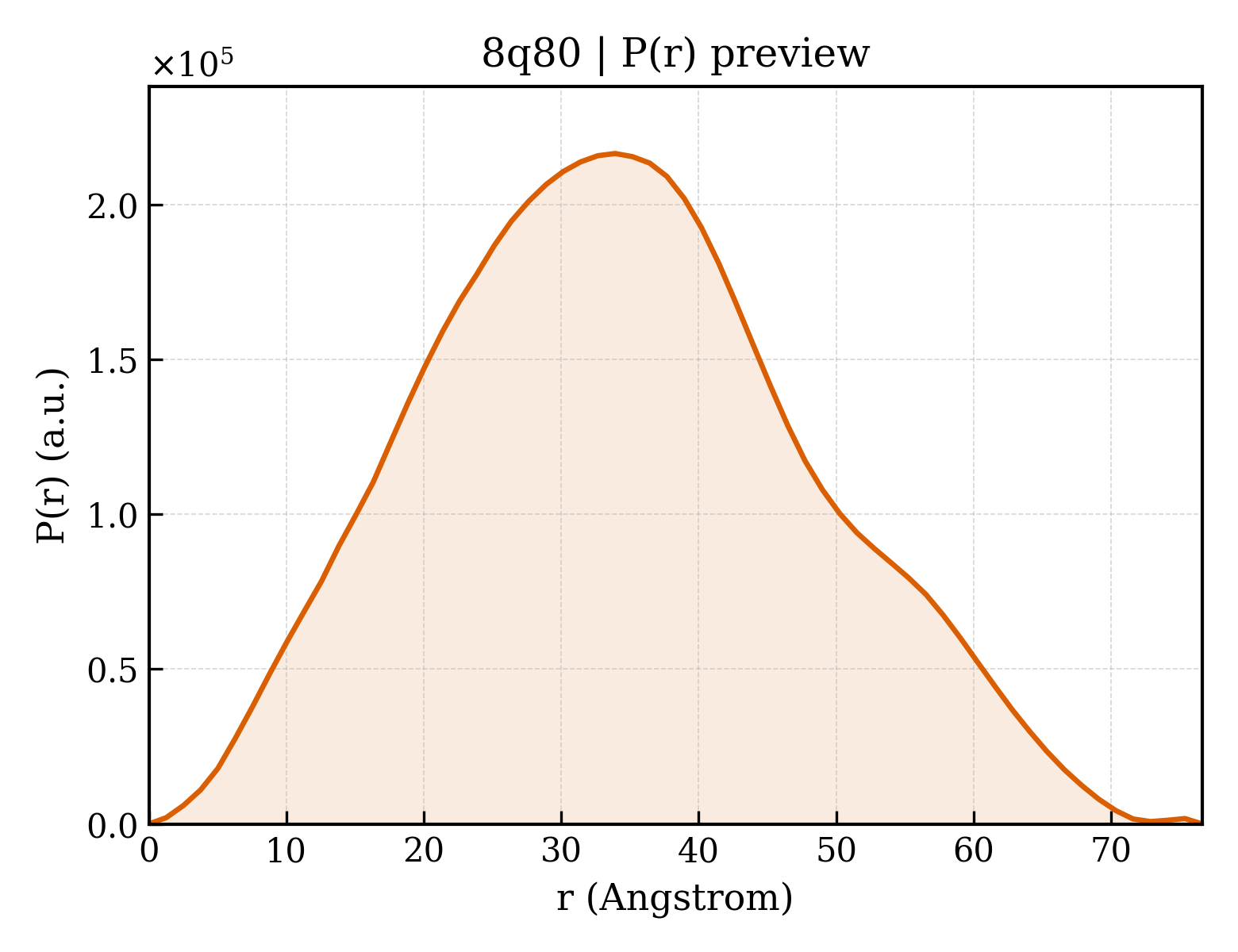 P(r) distribution for 8q80