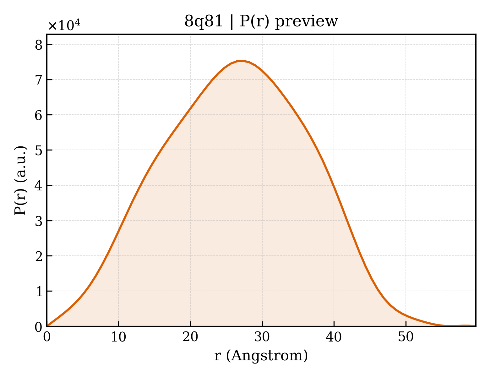 P(r) distribution for 8q81
