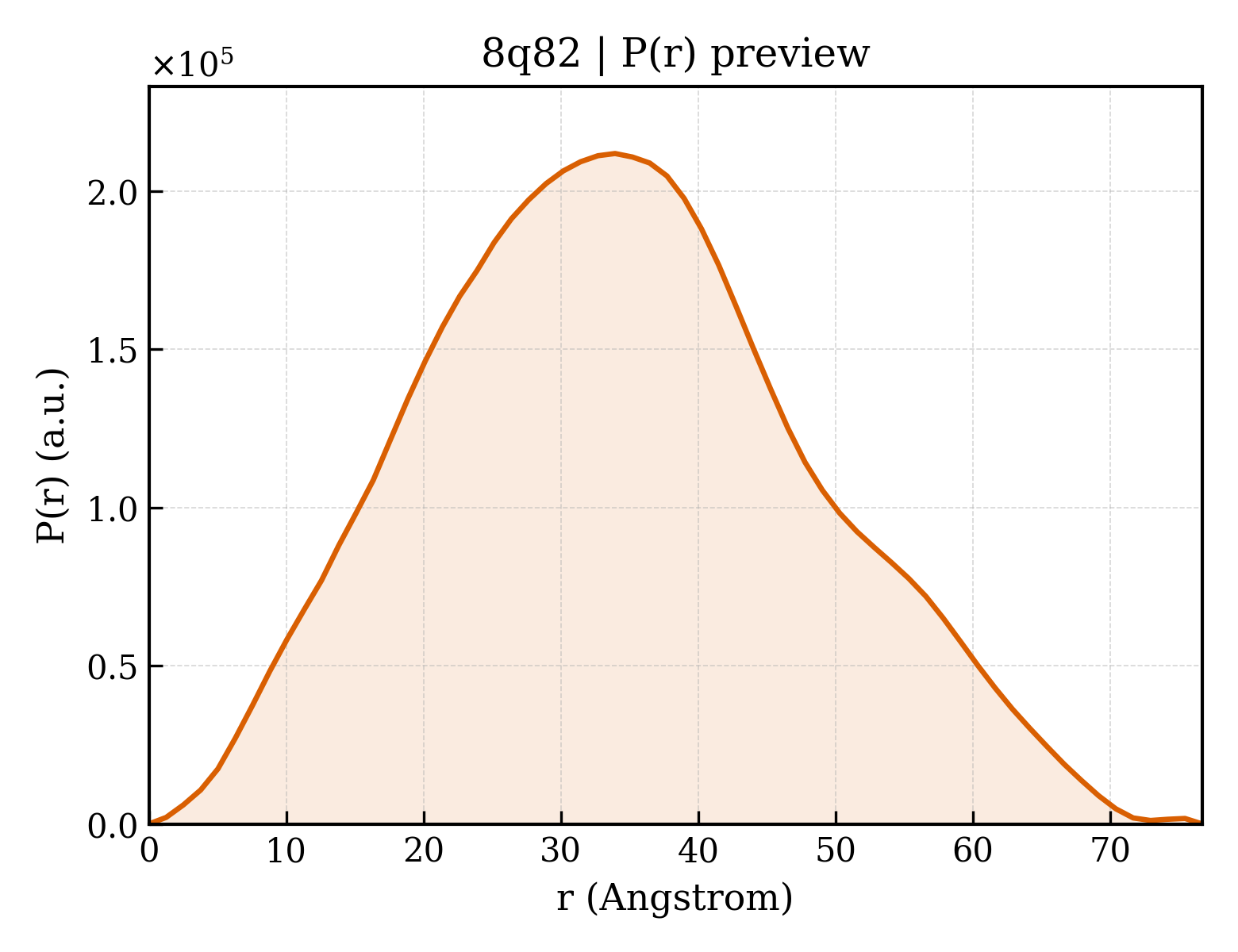 P(r) distribution for 8q82