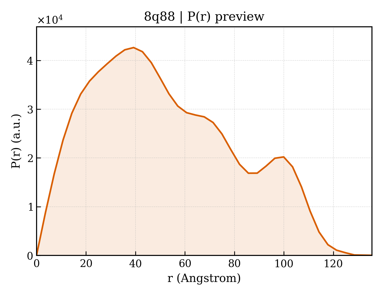 P(r) distribution for 8q88