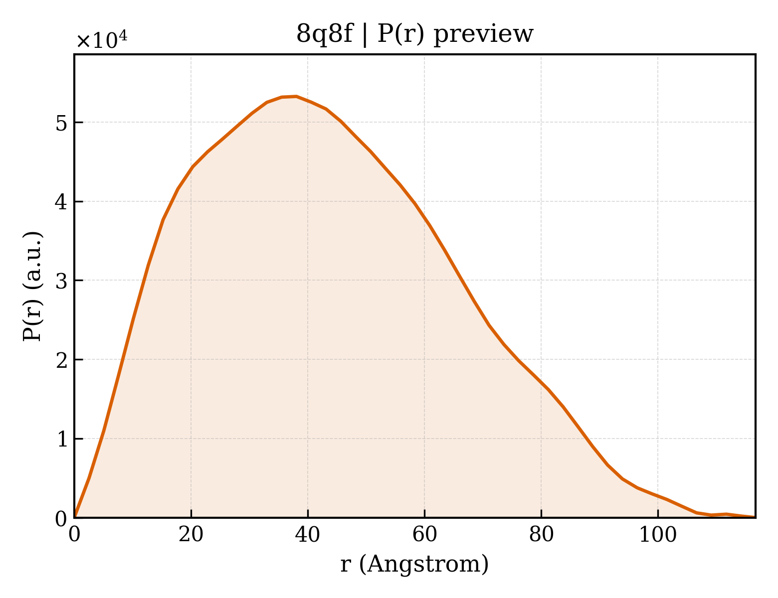 P(r) distribution for 8q8f