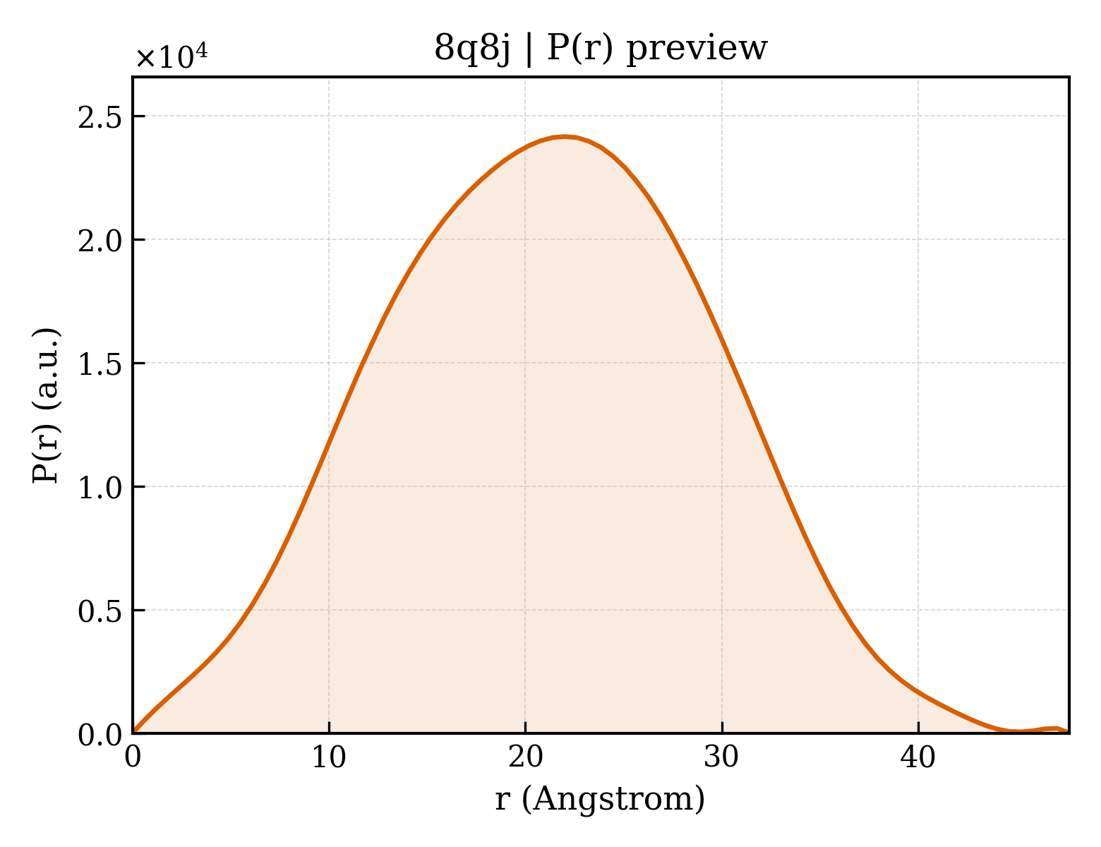 P(r) distribution for 8q8j