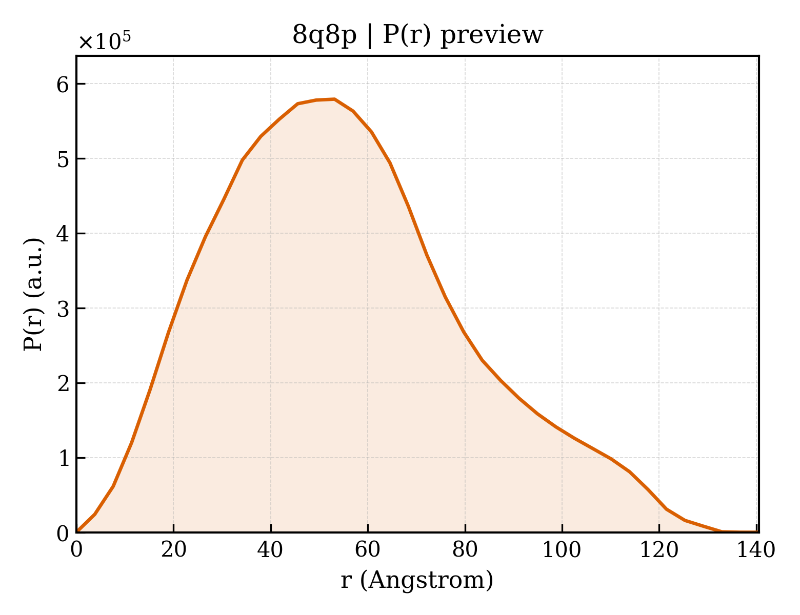 P(r) distribution for 8q8p