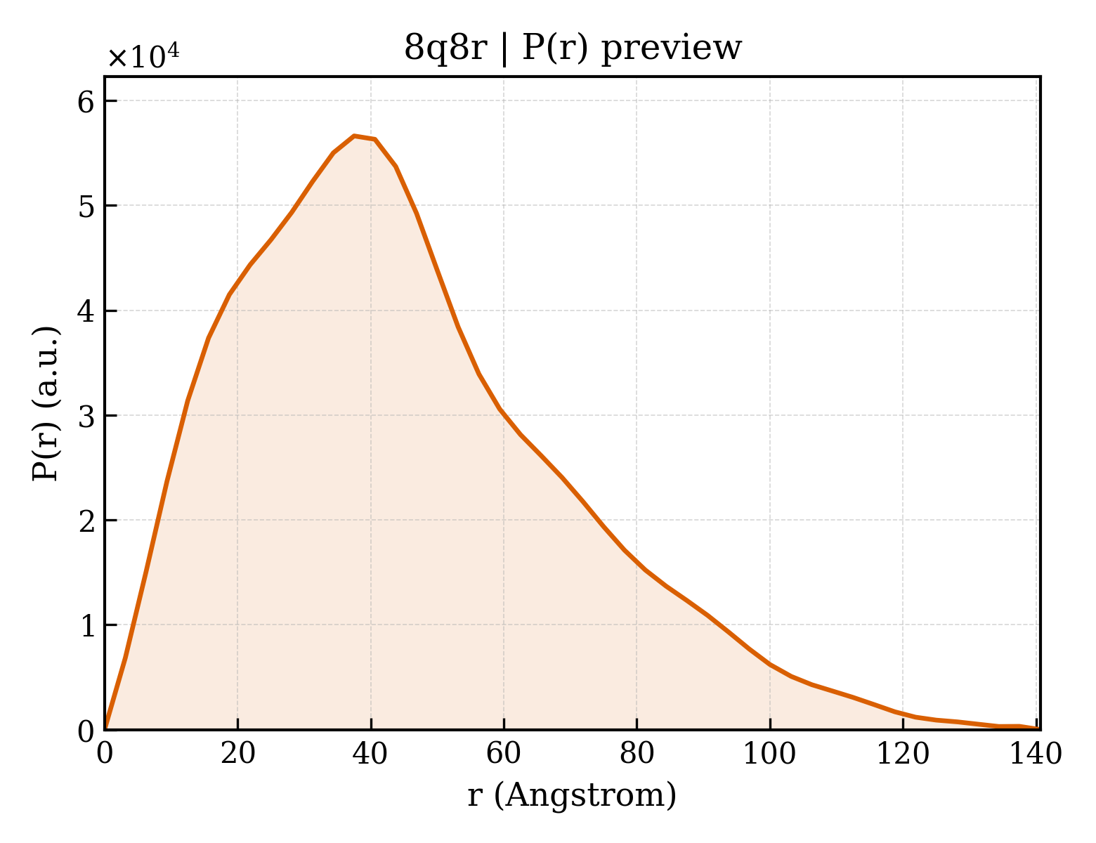 P(r) distribution for 8q8r