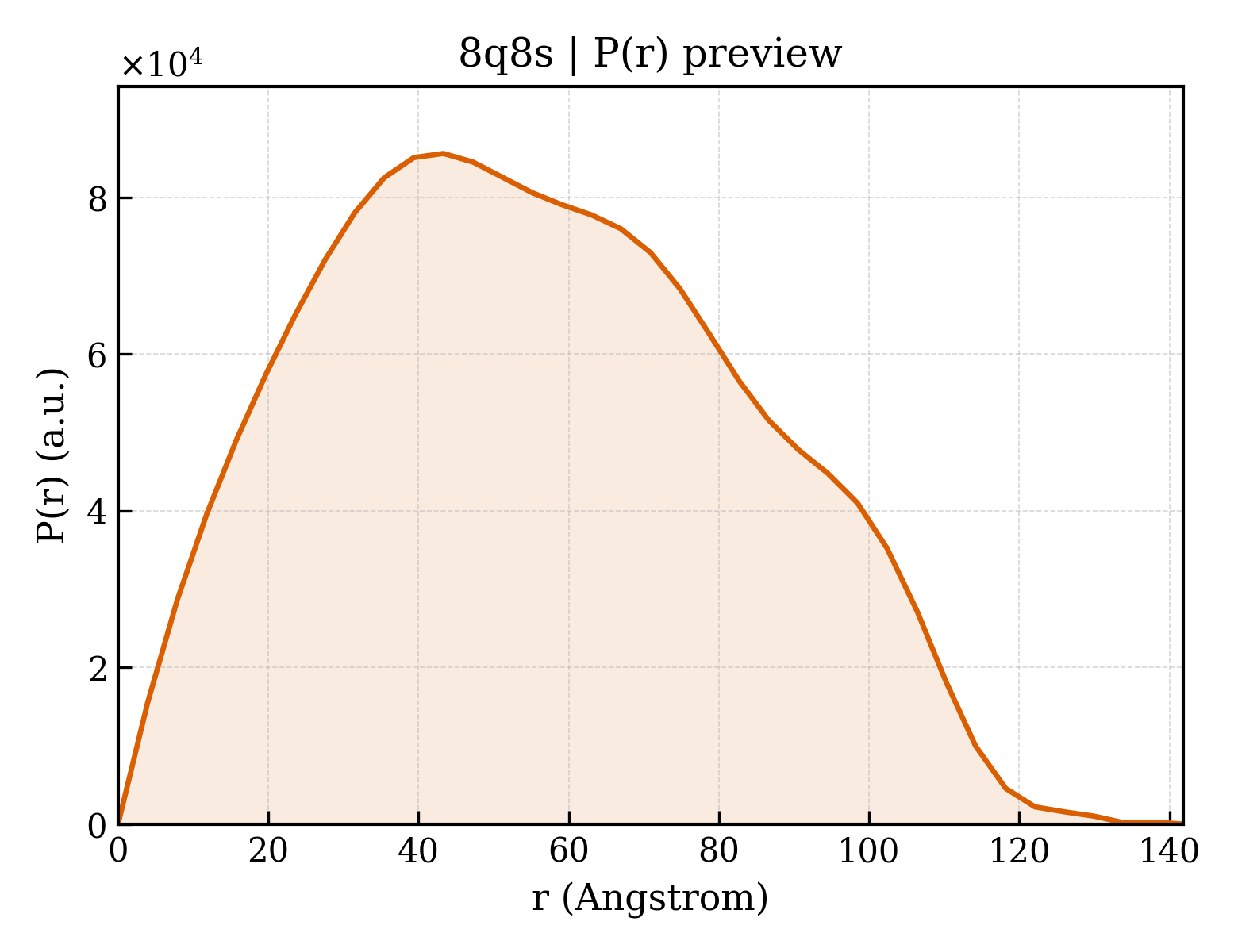 P(r) distribution for 8q8s
