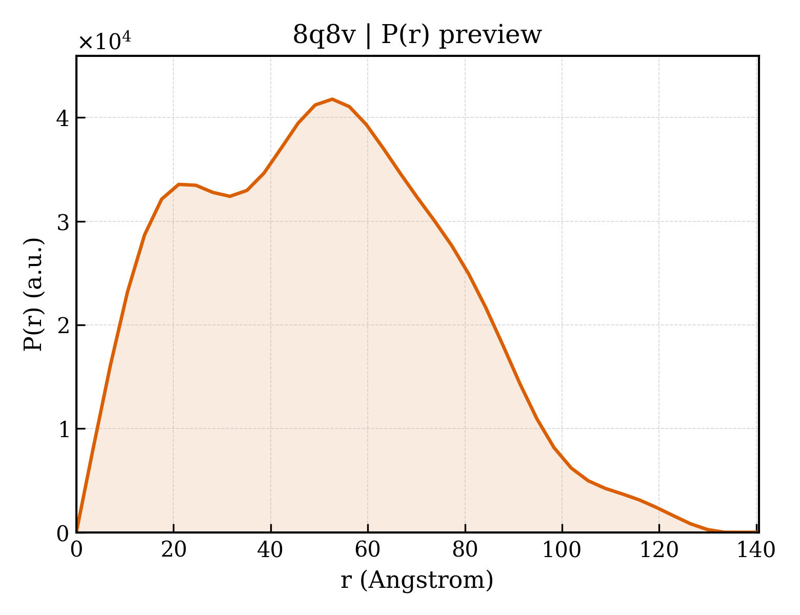 P(r) distribution for 8q8v