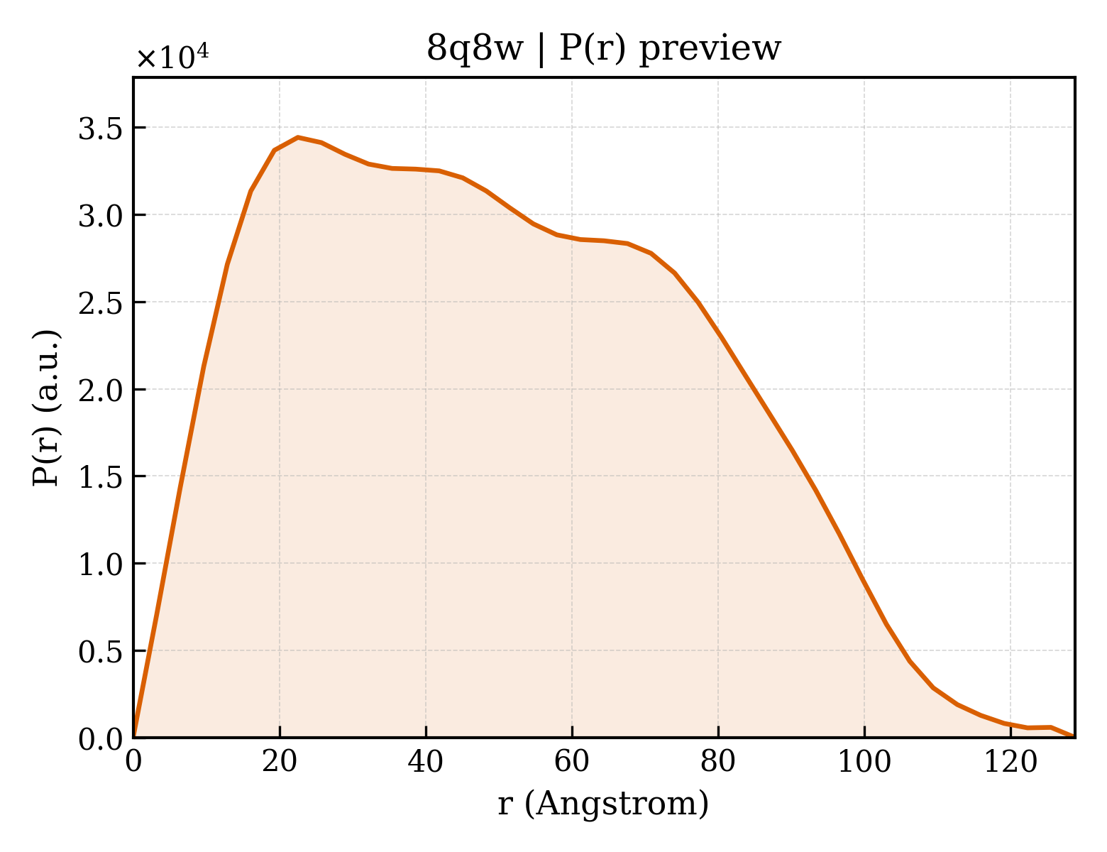 P(r) distribution for 8q8w