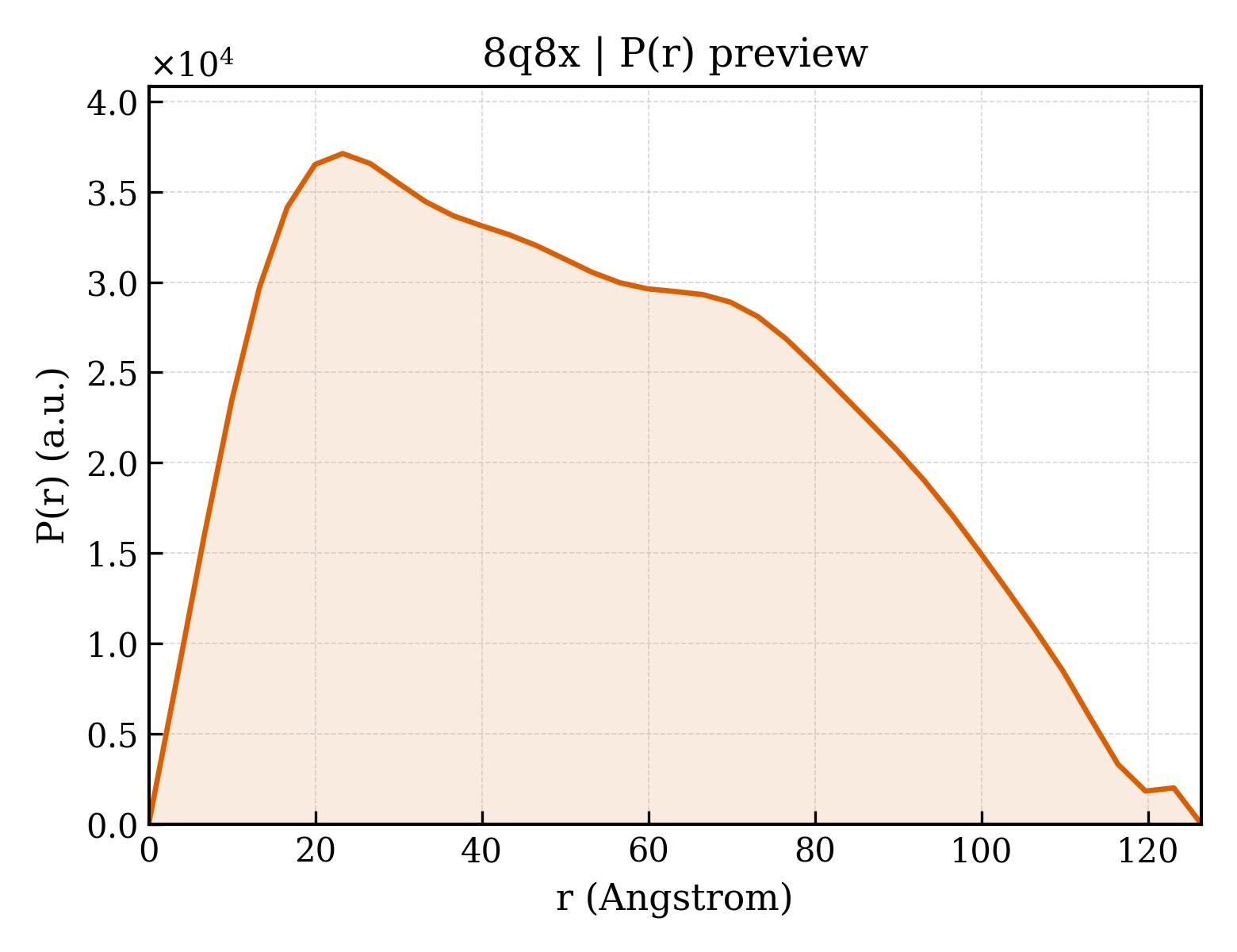 P(r) distribution for 8q8x