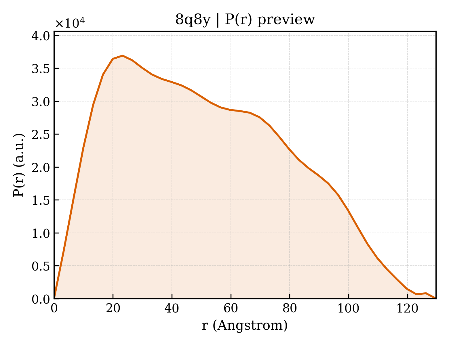 P(r) distribution for 8q8y