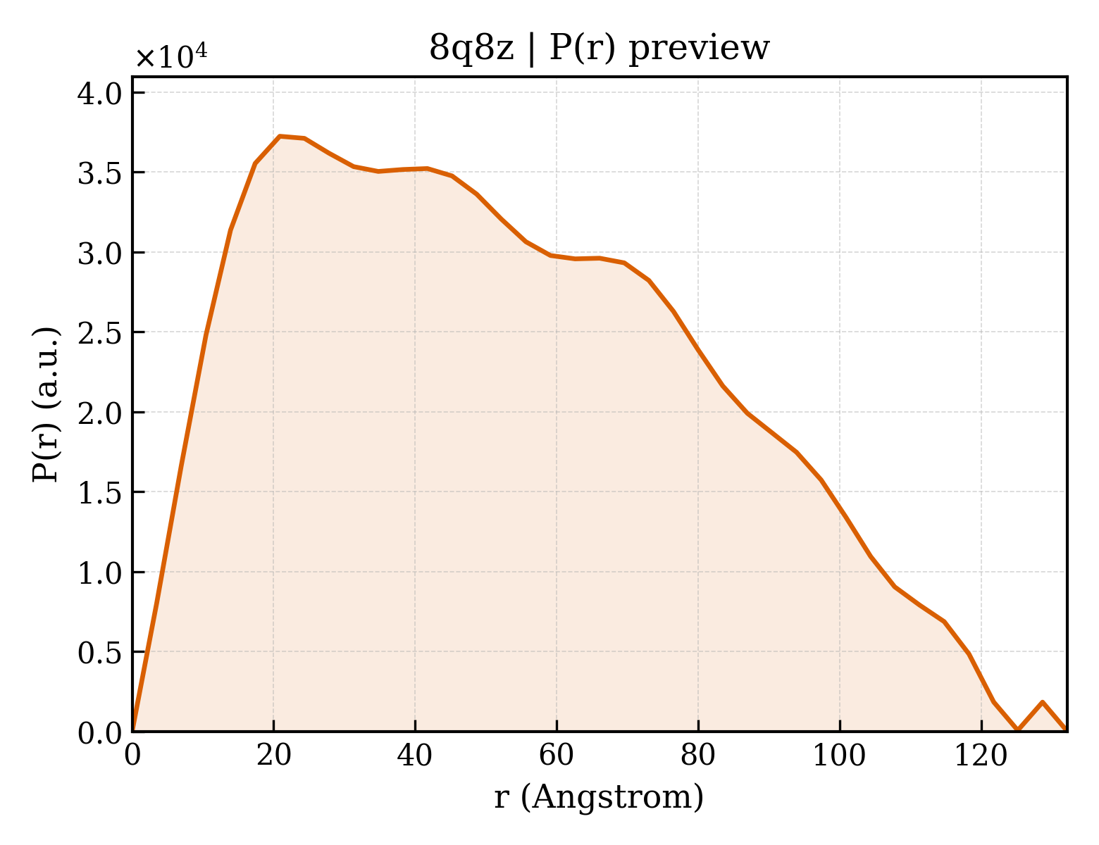 P(r) distribution for 8q8z