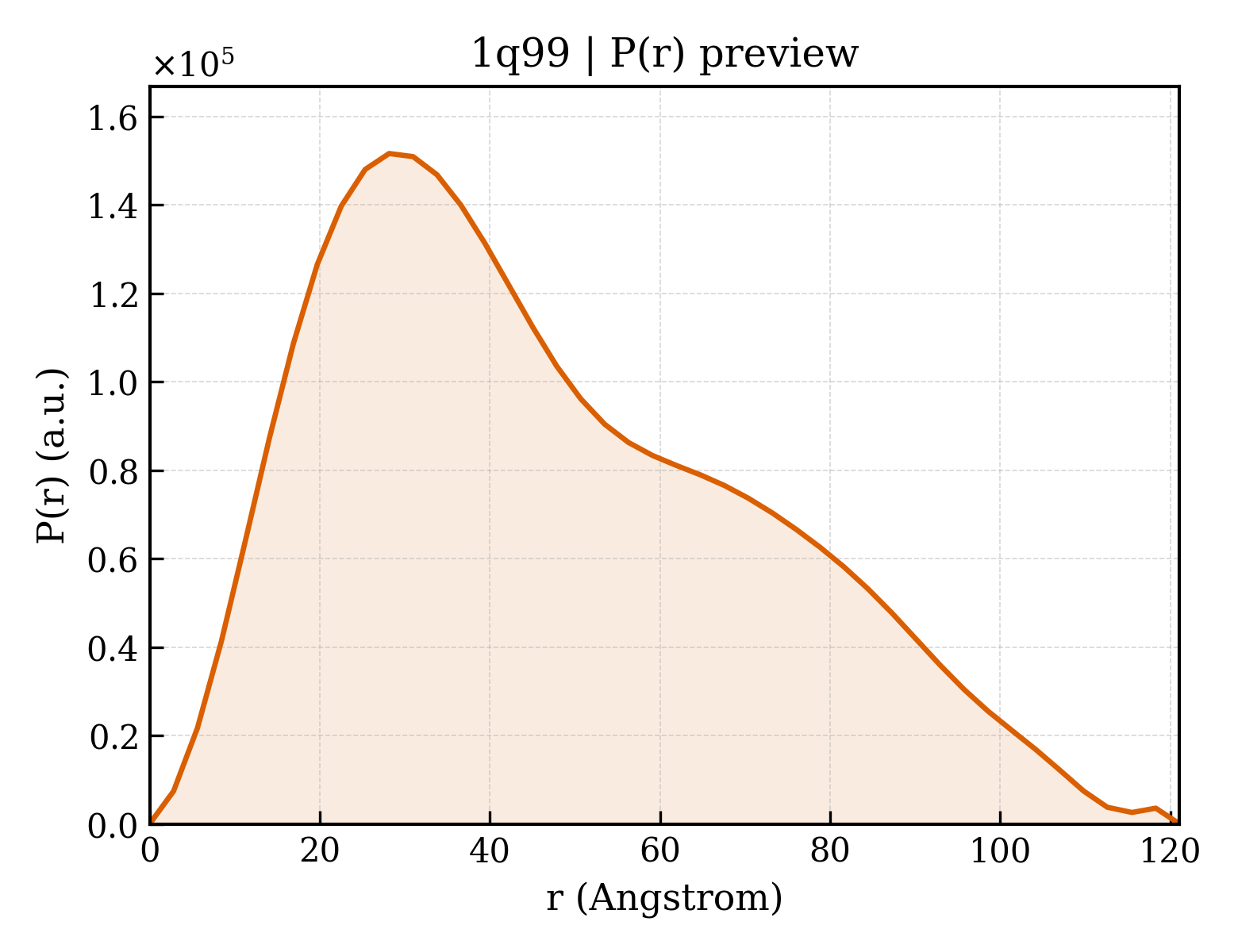 P(r) distribution for 1q99