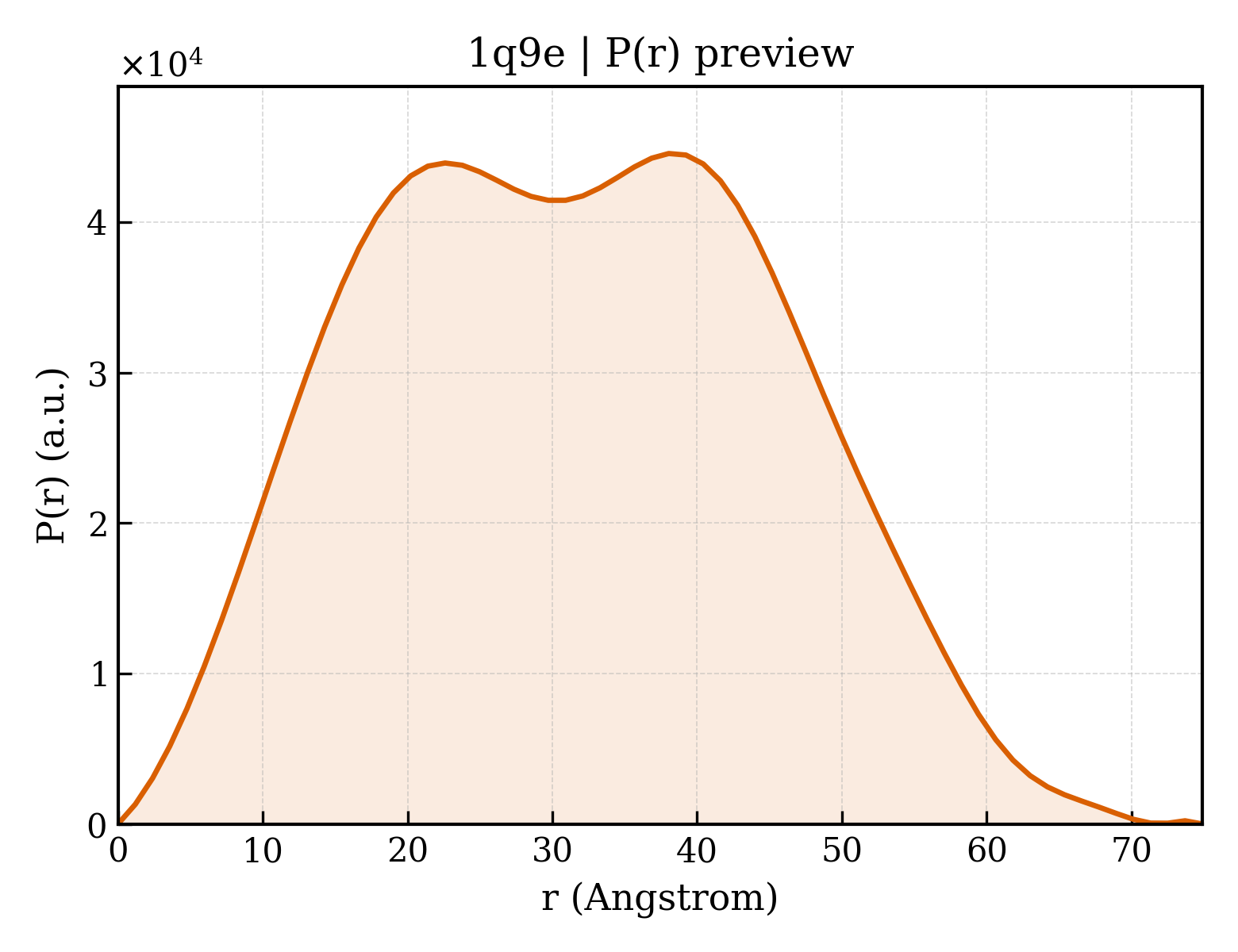 P(r) distribution for 1q9e