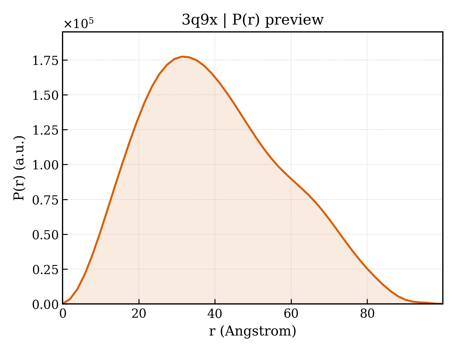 P(r) distribution for 3q9x