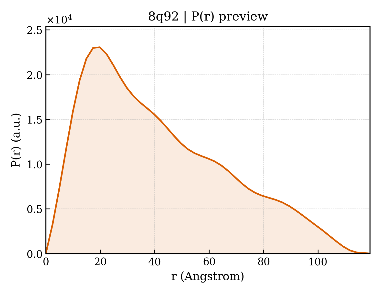 P(r) distribution for 8q92