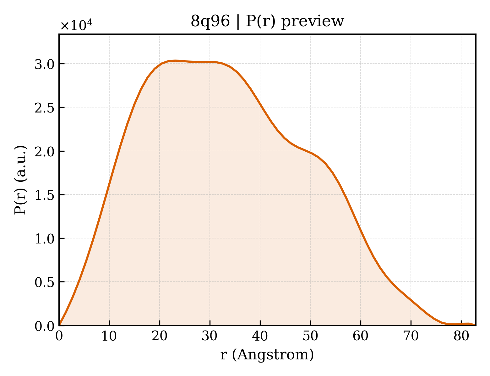 P(r) distribution for 8q96