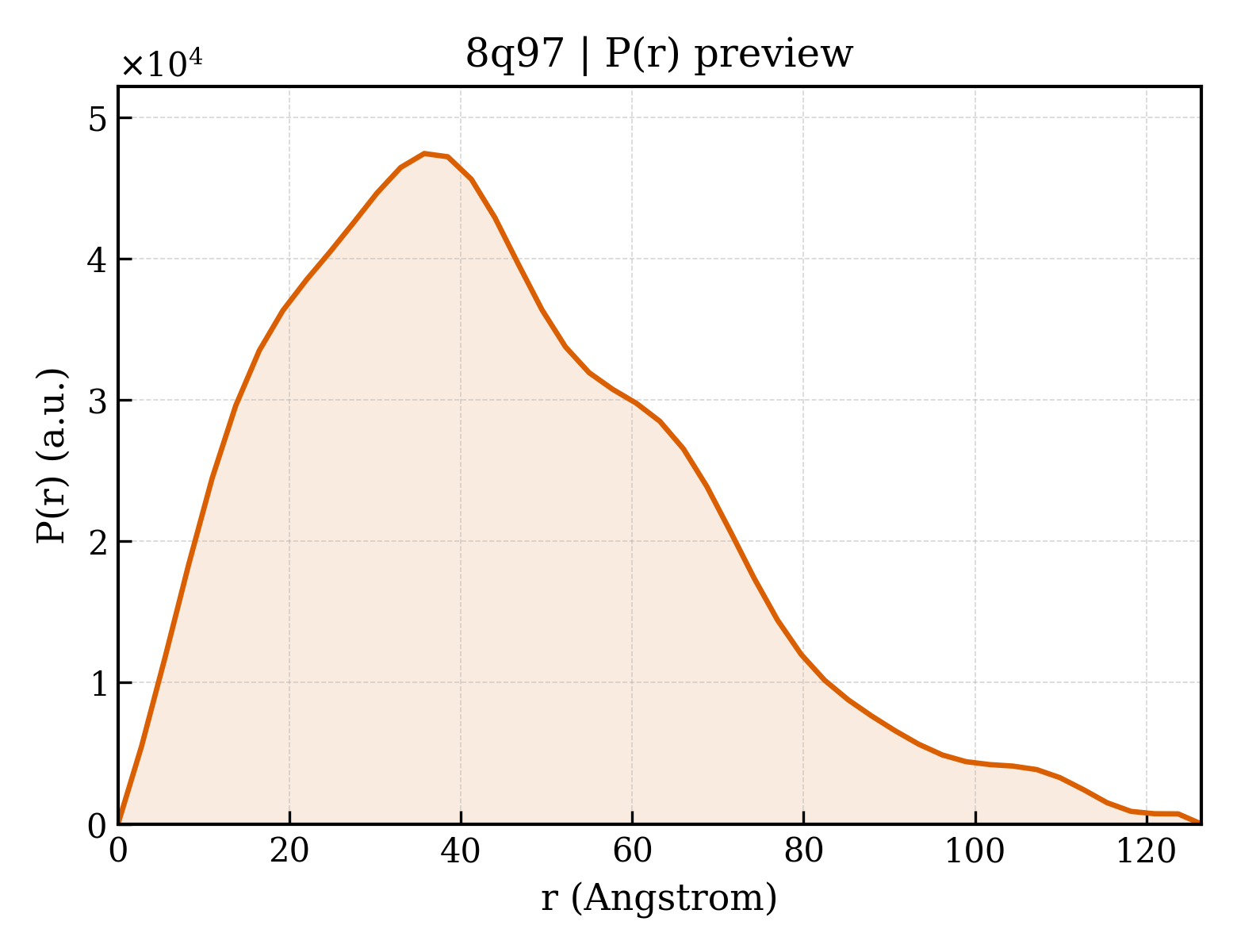 P(r) distribution for 8q97