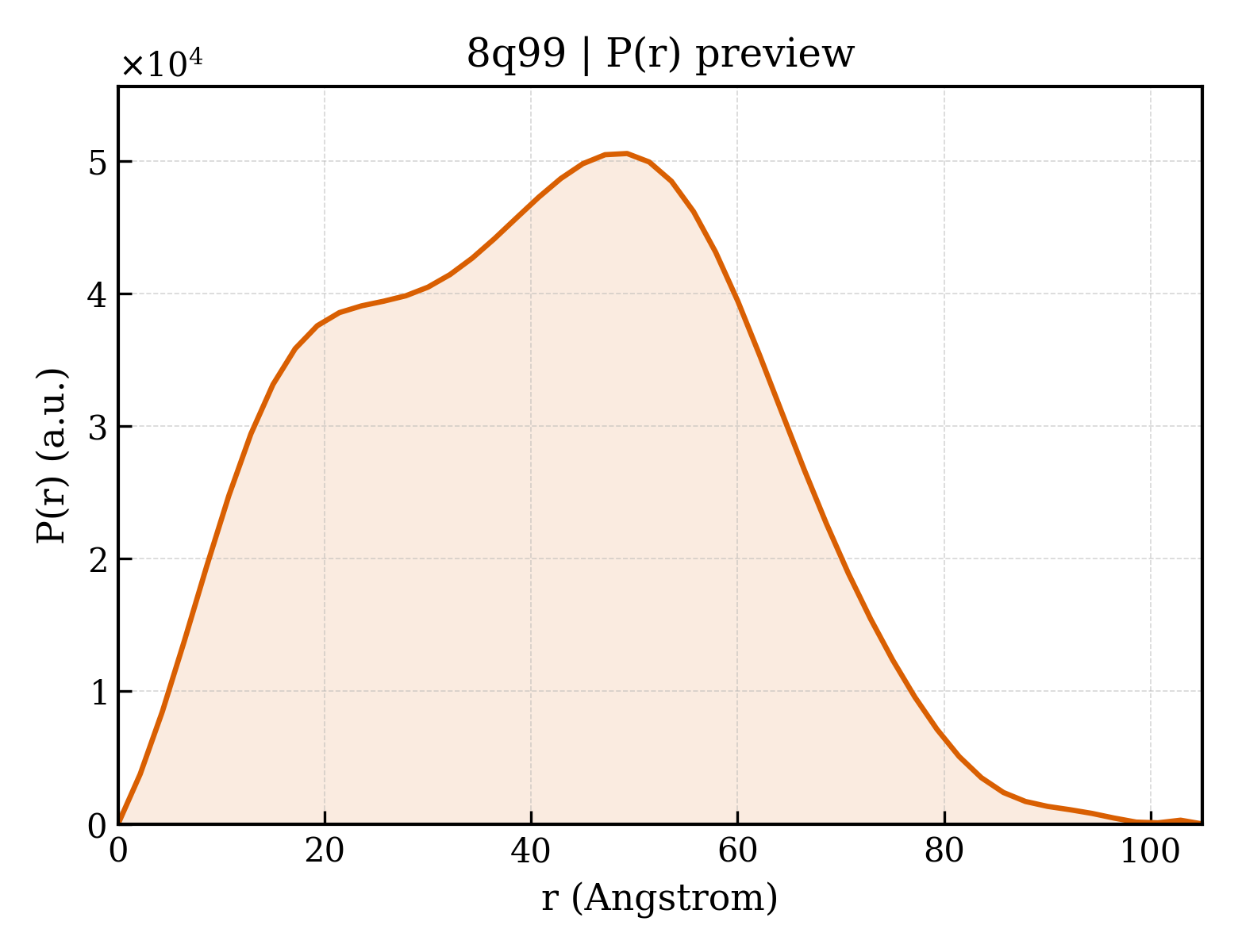 P(r) distribution for 8q99