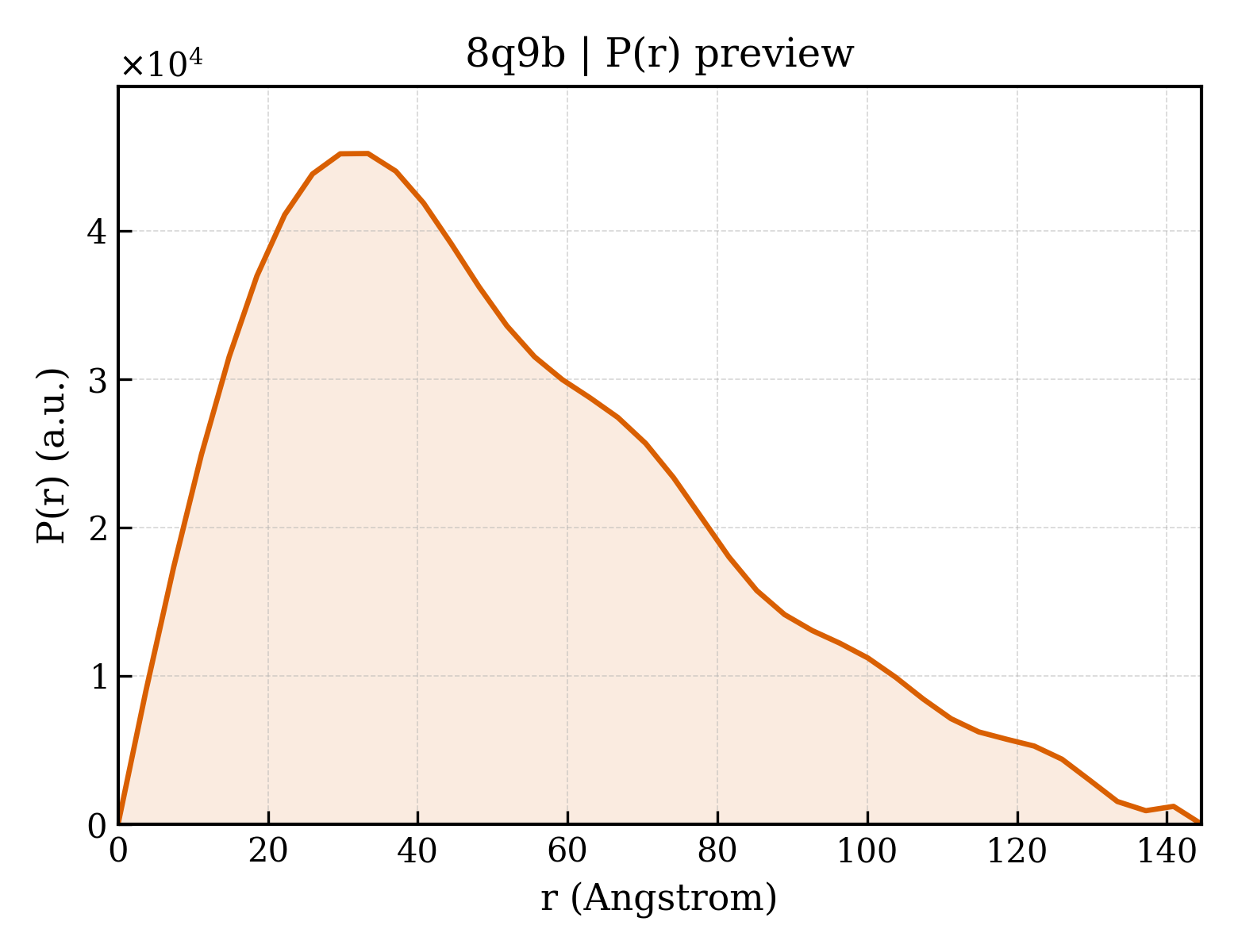 P(r) distribution for 8q9b