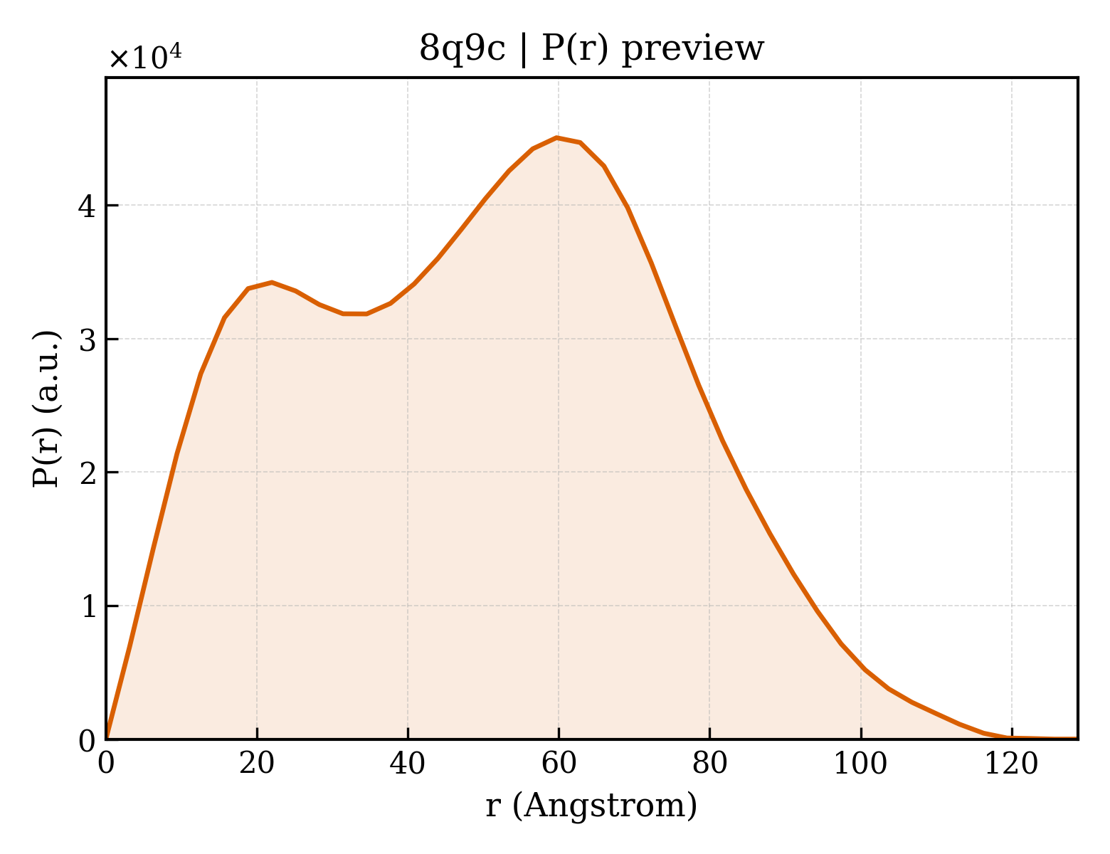 P(r) distribution for 8q9c