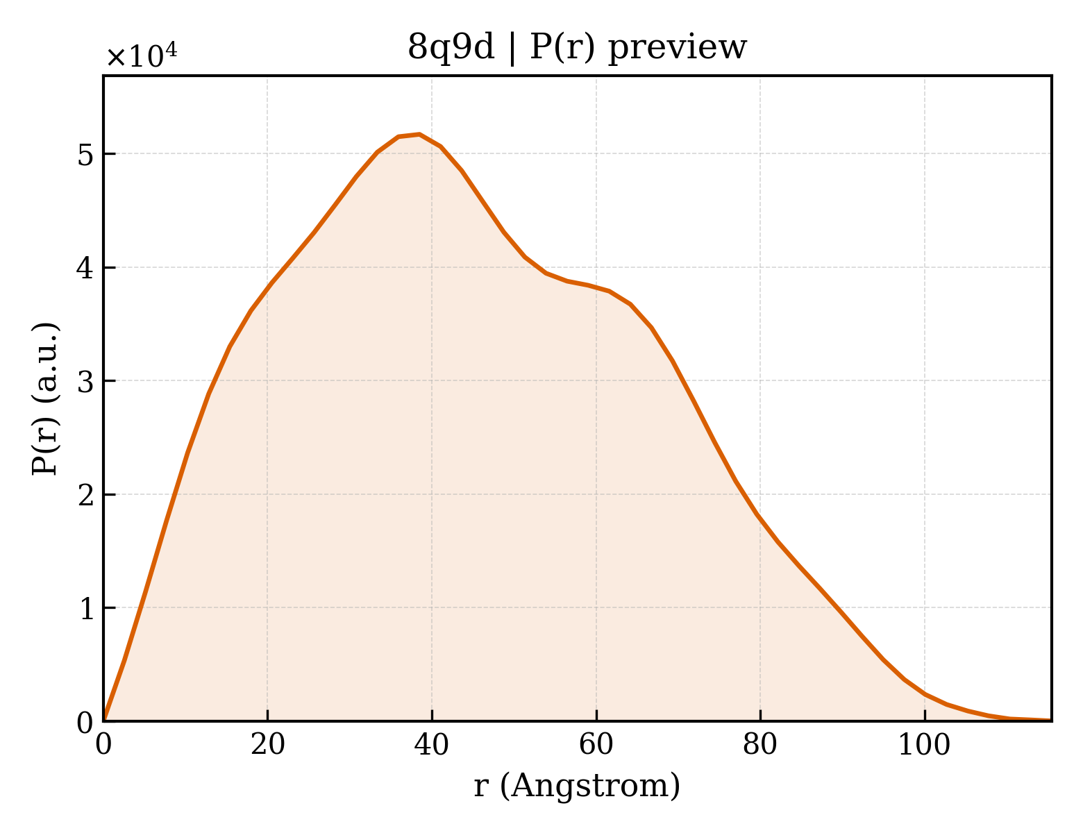 P(r) distribution for 8q9d
