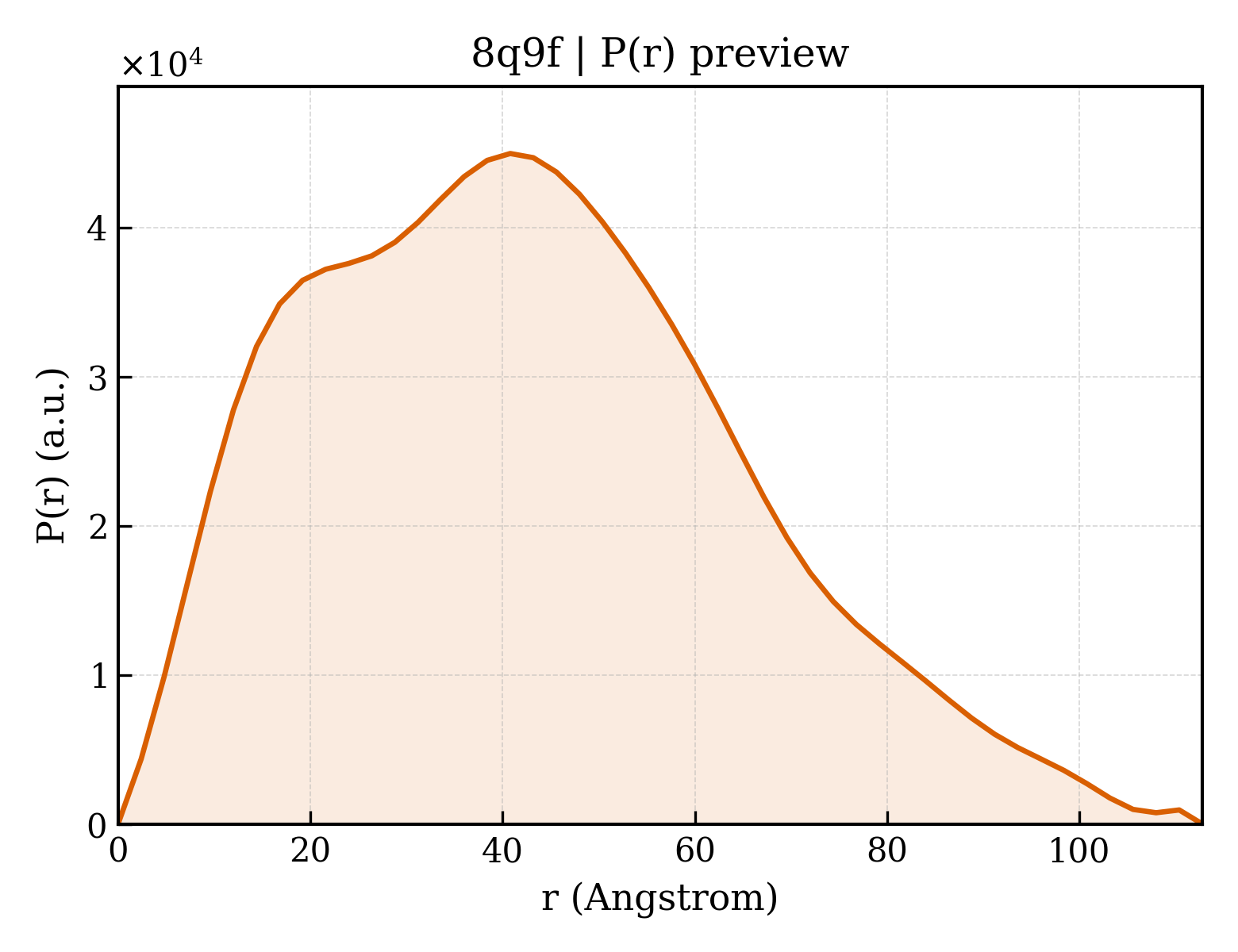 P(r) distribution for 8q9f