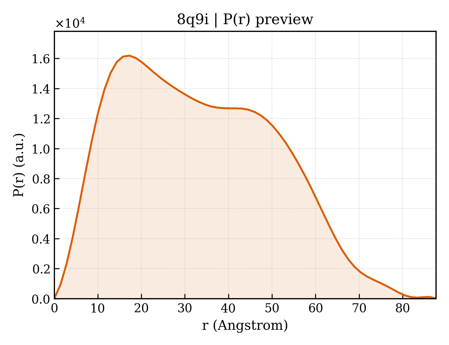 P(r) distribution for 8q9i