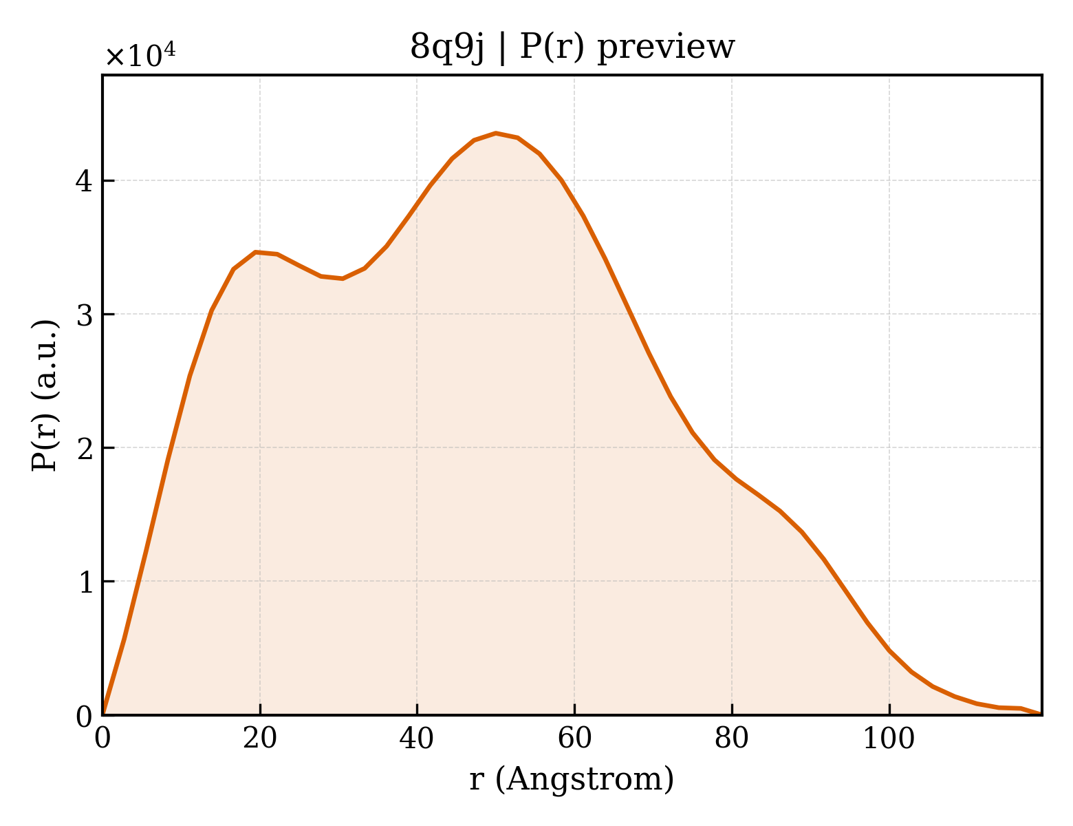 P(r) distribution for 8q9j