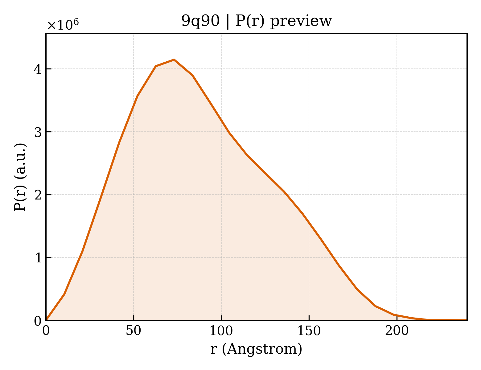 P(r) distribution for 9q90