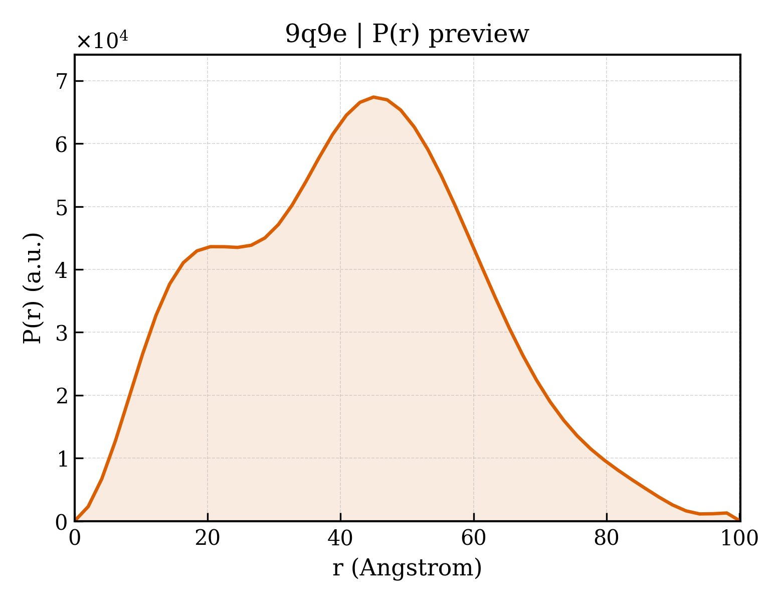 P(r) distribution for 9q9e