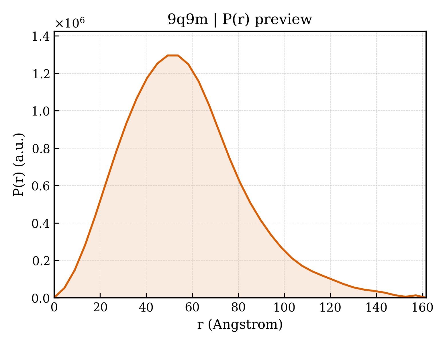 P(r) distribution for 9q9m