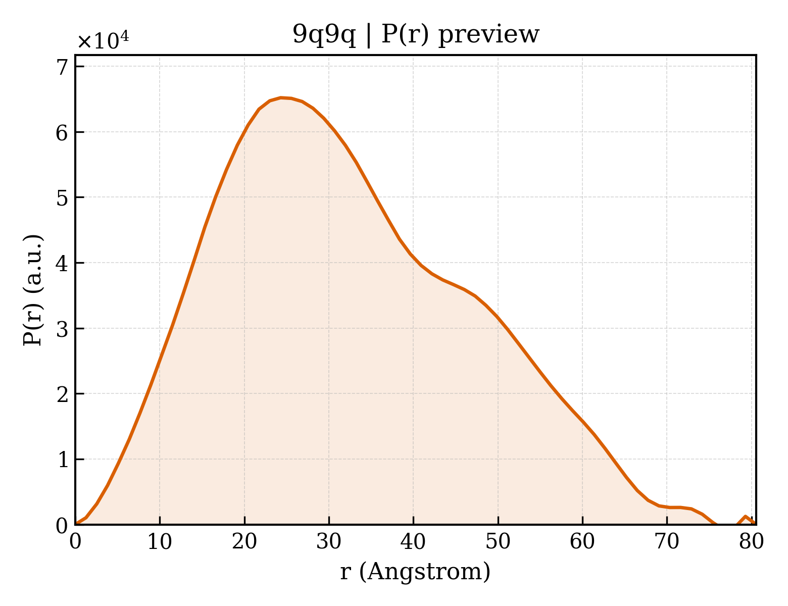 P(r) distribution for 9q9q