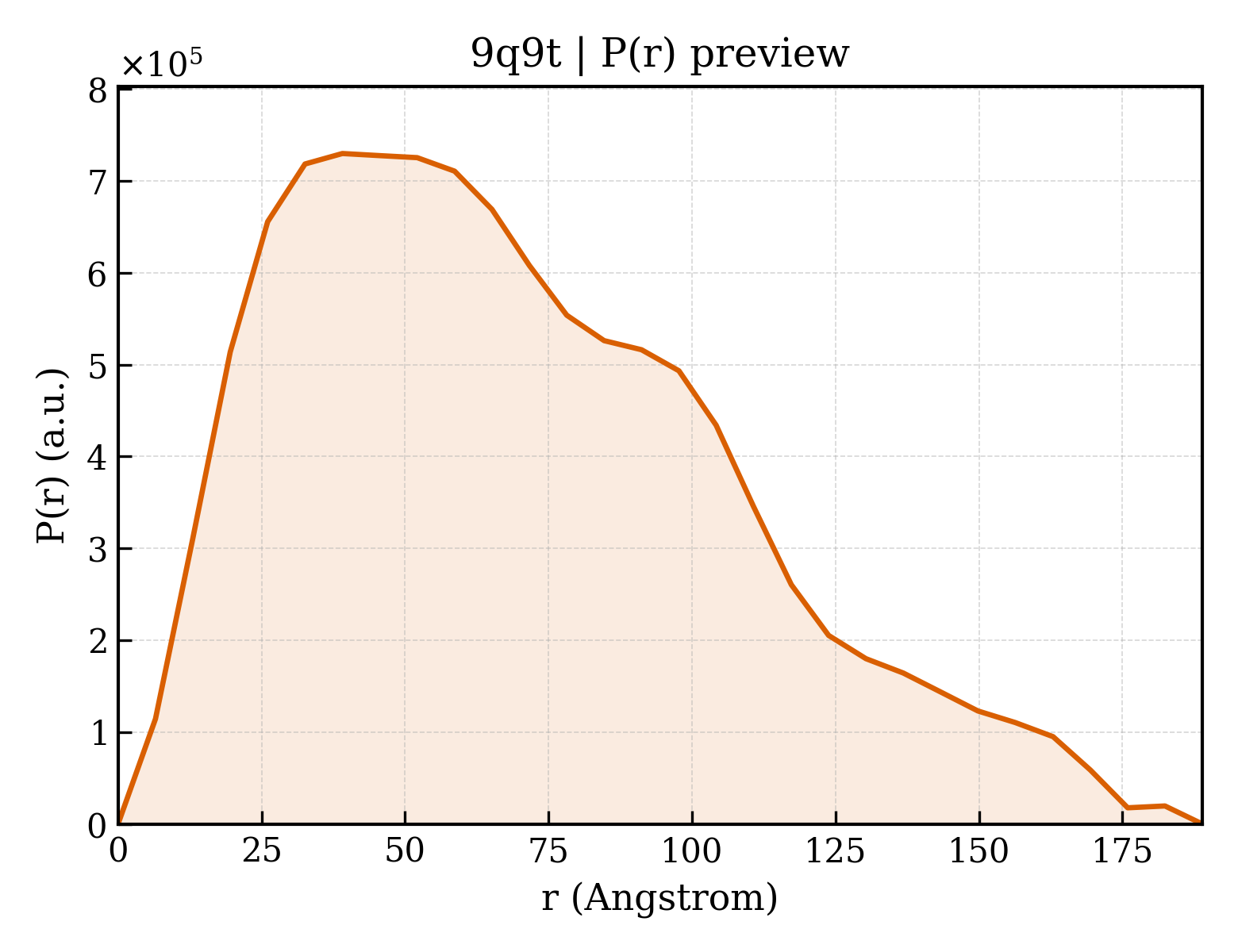 P(r) distribution for 9q9t
