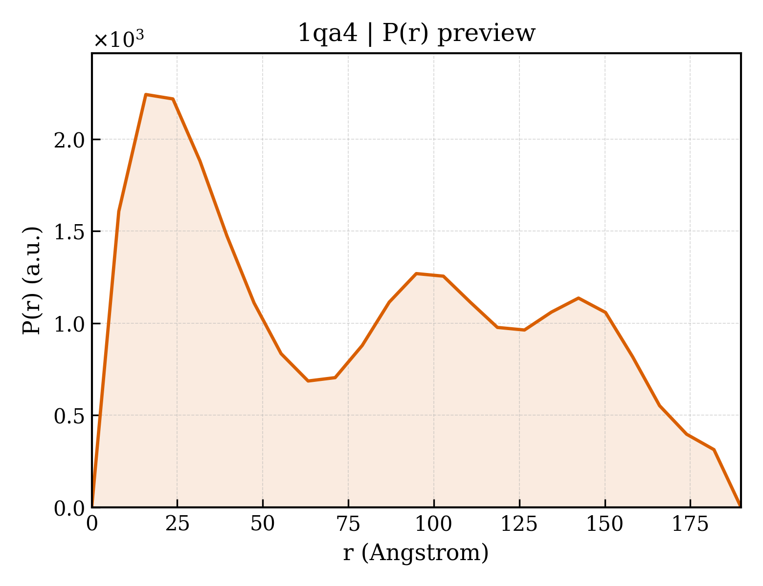 P(r) distribution for 1qa4