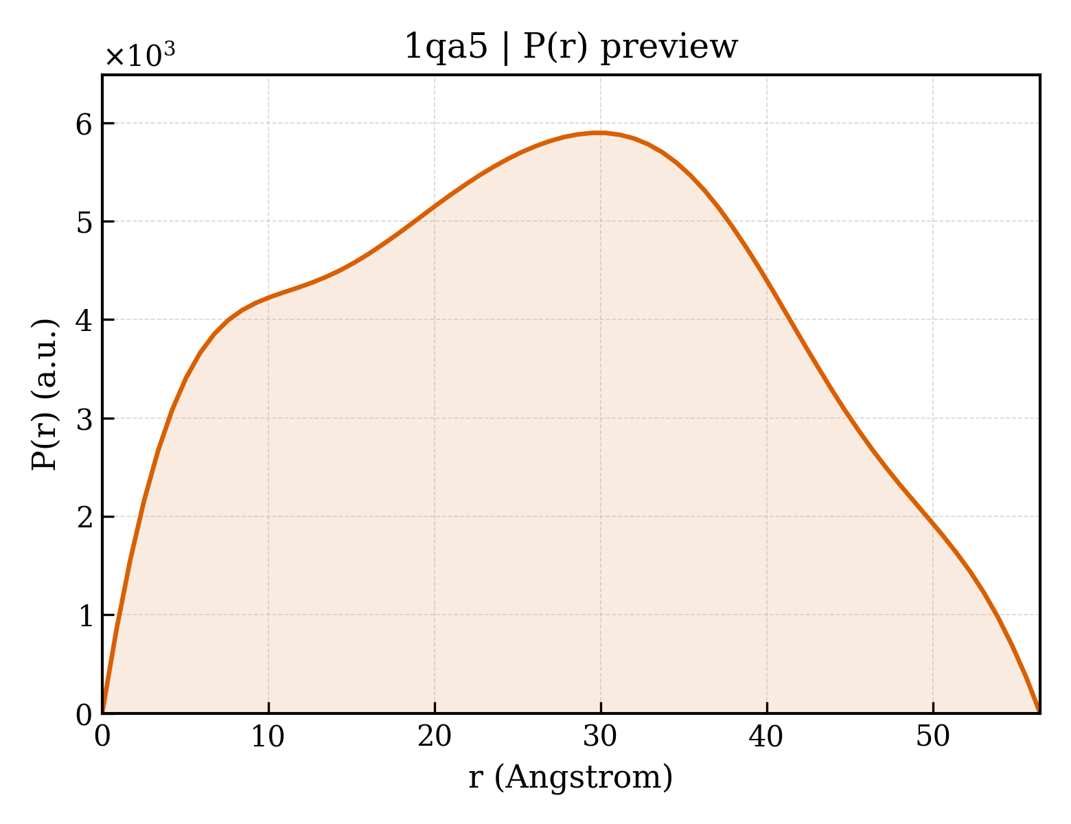 P(r) distribution for 1qa5