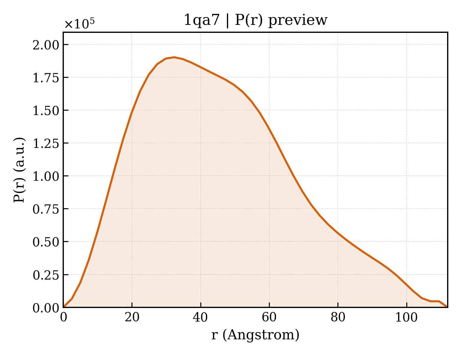 P(r) distribution for 1qa7