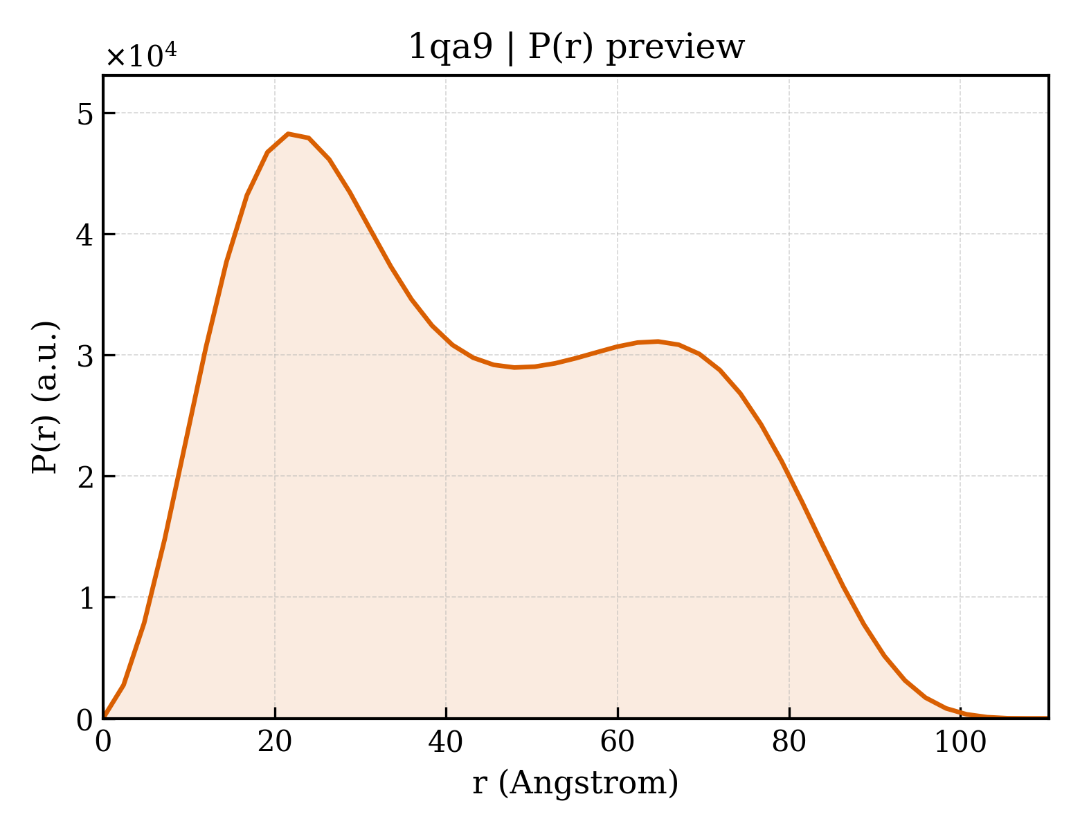 P(r) distribution for 1qa9