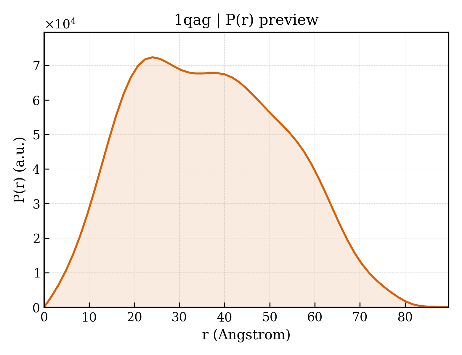 P(r) distribution for 1qag