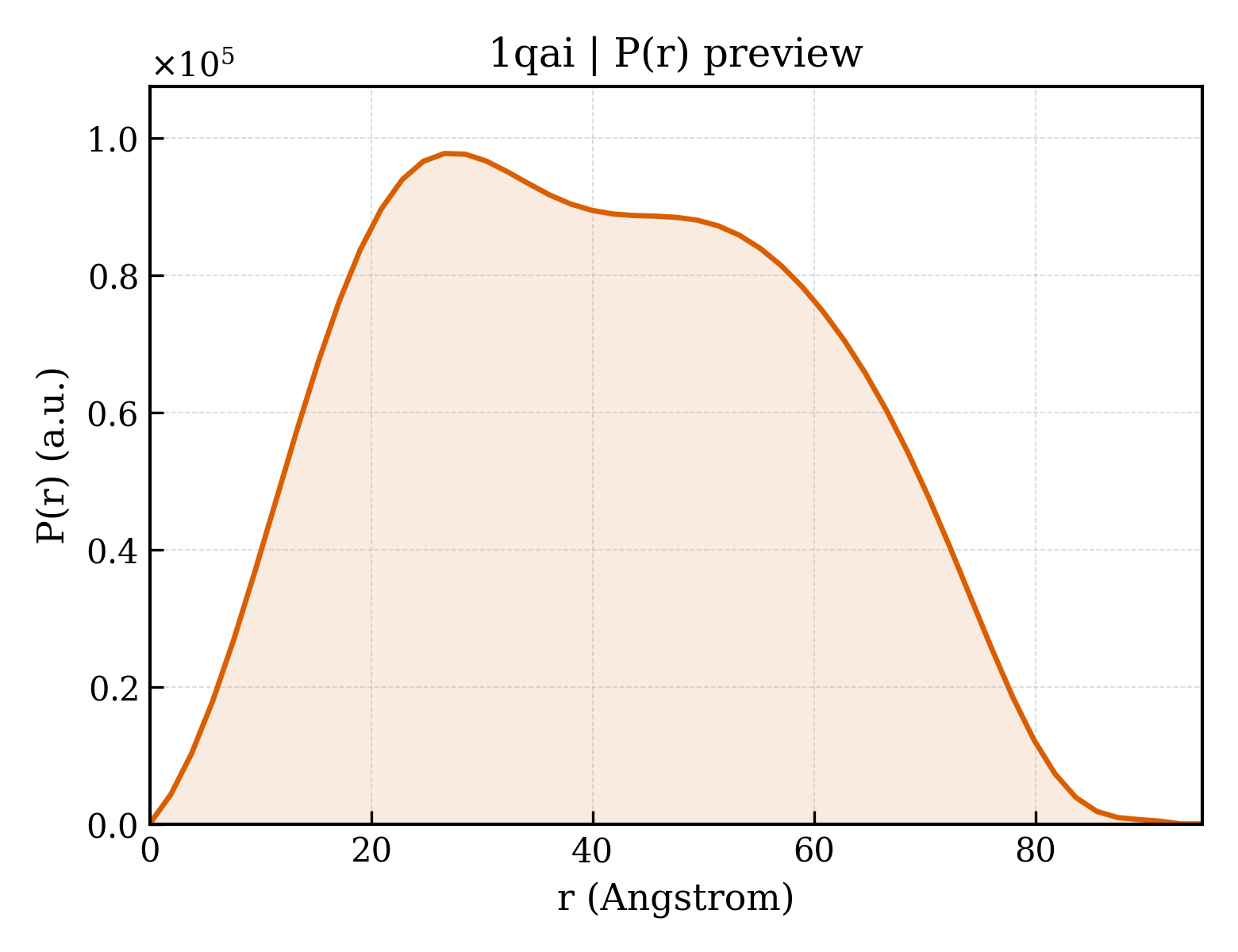 P(r) distribution for 1qai