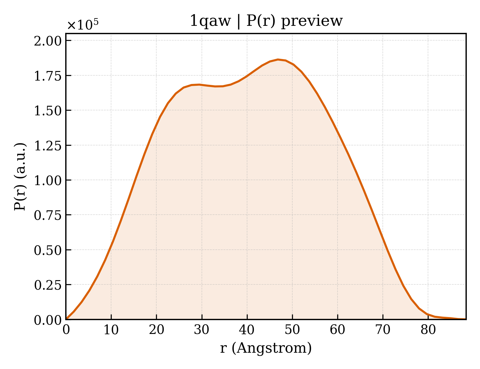 P(r) distribution for 1qaw