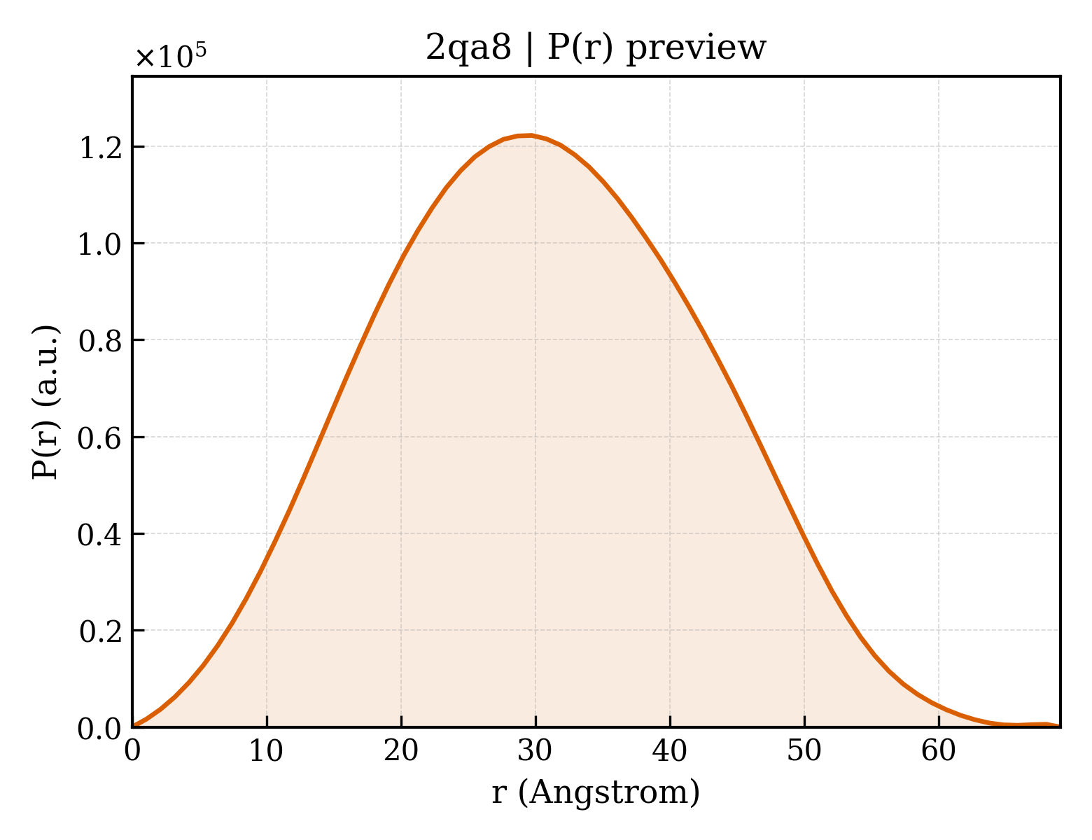 P(r) distribution for 2qa8