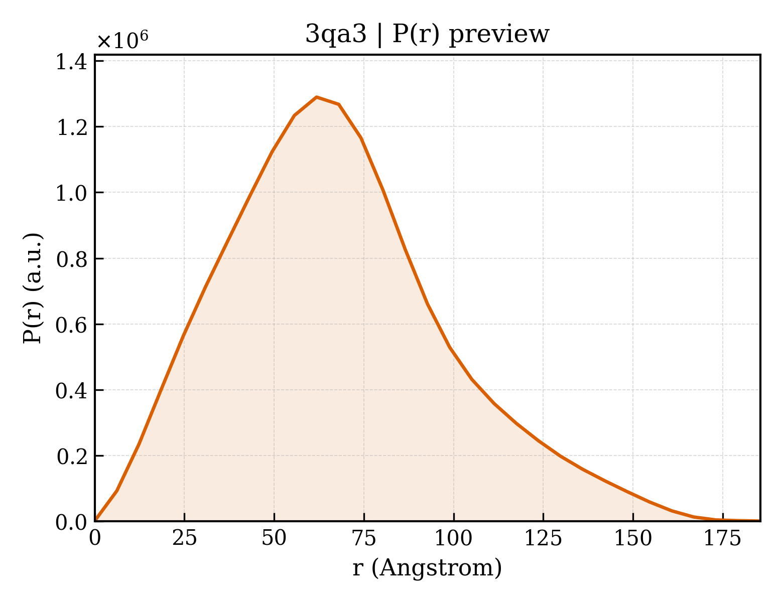 P(r) distribution for 3qa3