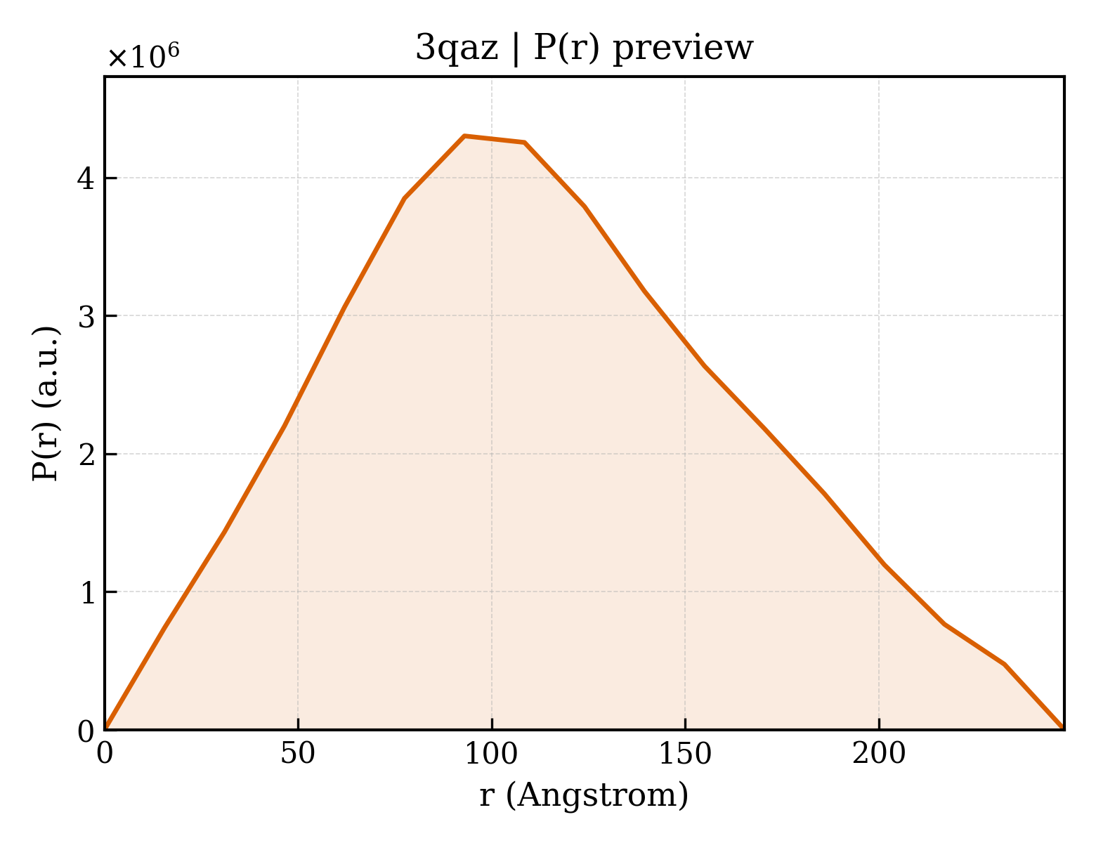 P(r) distribution for 3qaz