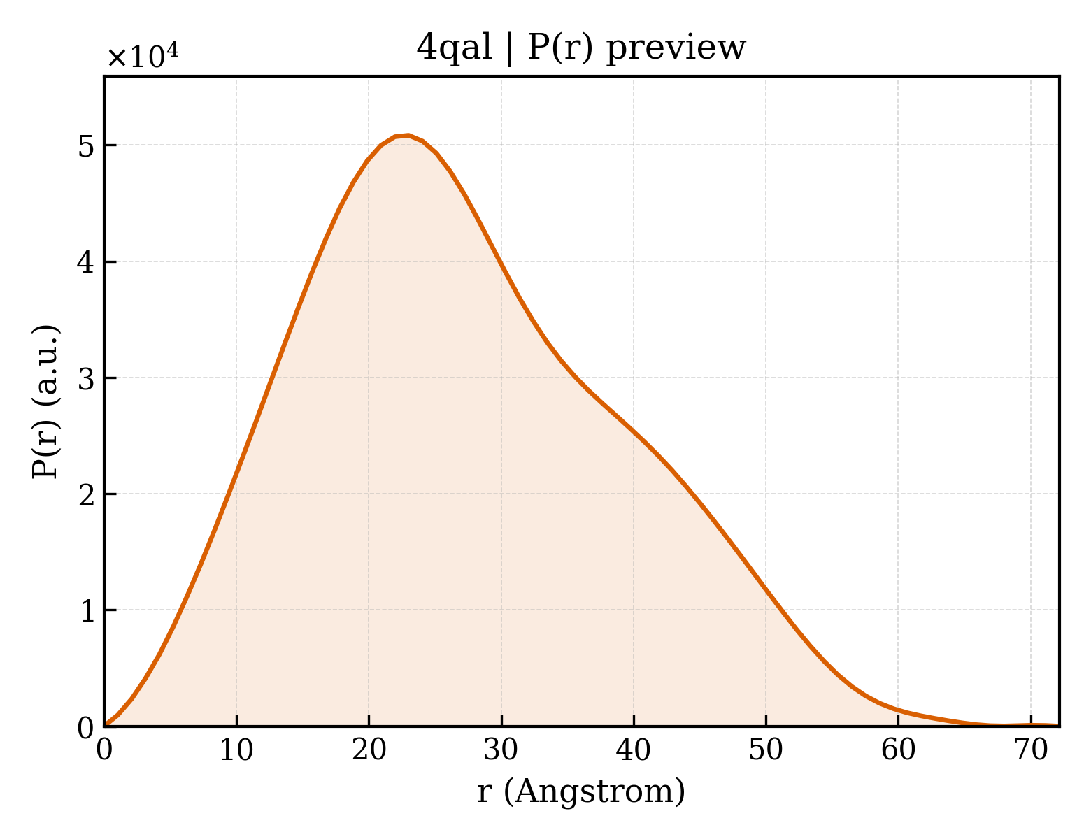 P(r) distribution for 4qal