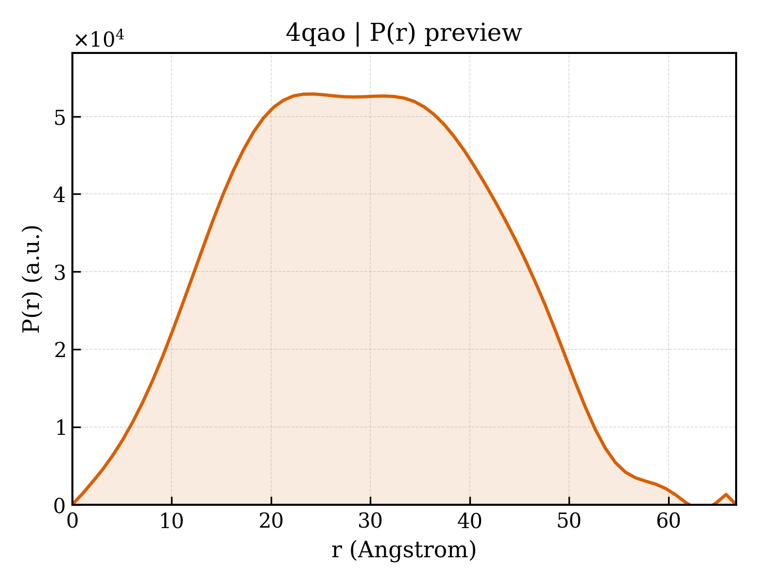 P(r) distribution for 4qao