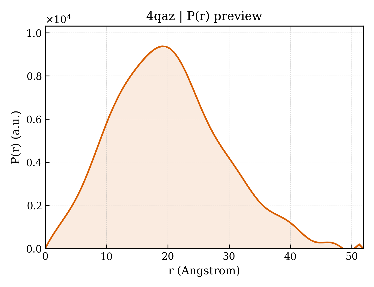 P(r) distribution for 4qaz