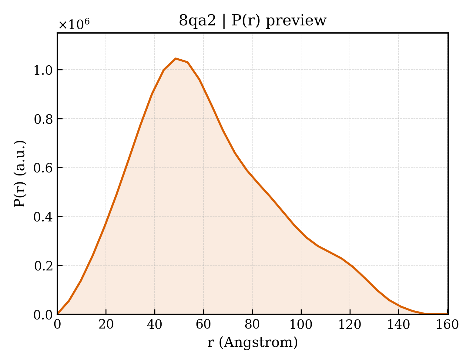 P(r) distribution for 8qa2