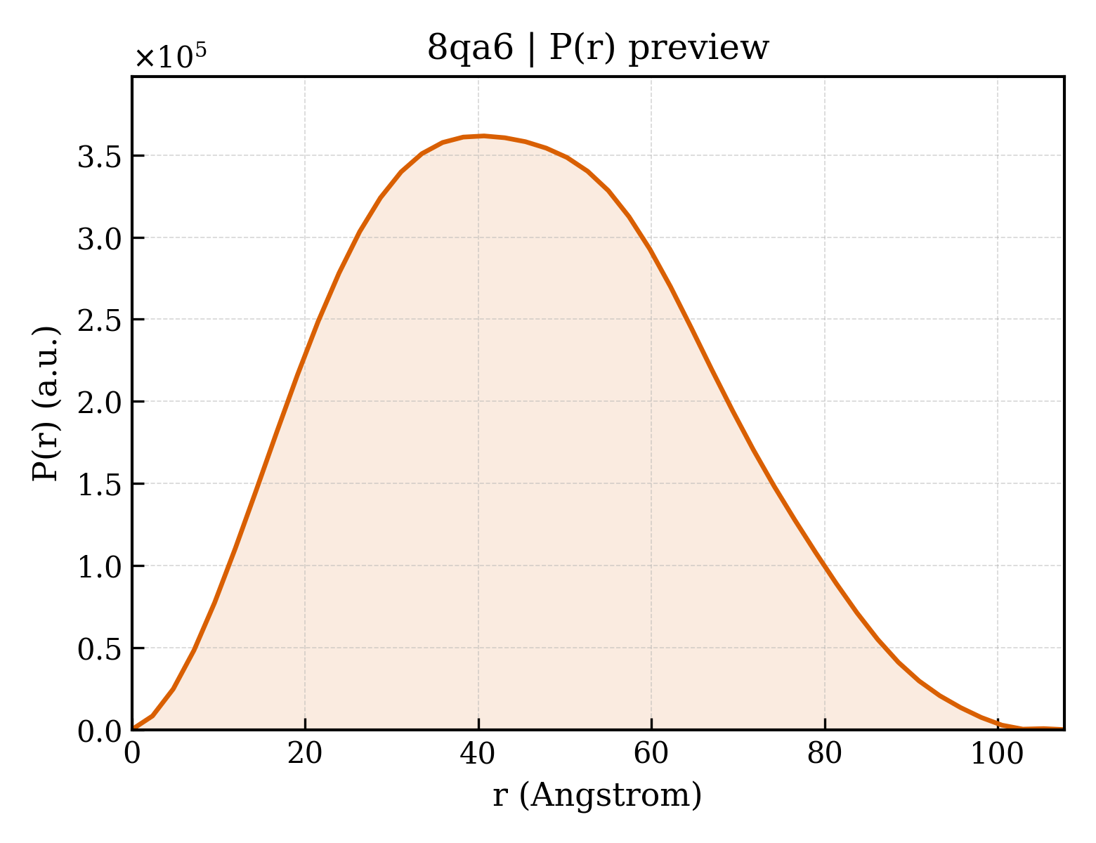 P(r) distribution for 8qa6