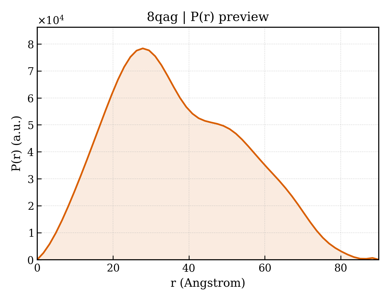 P(r) distribution for 8qag