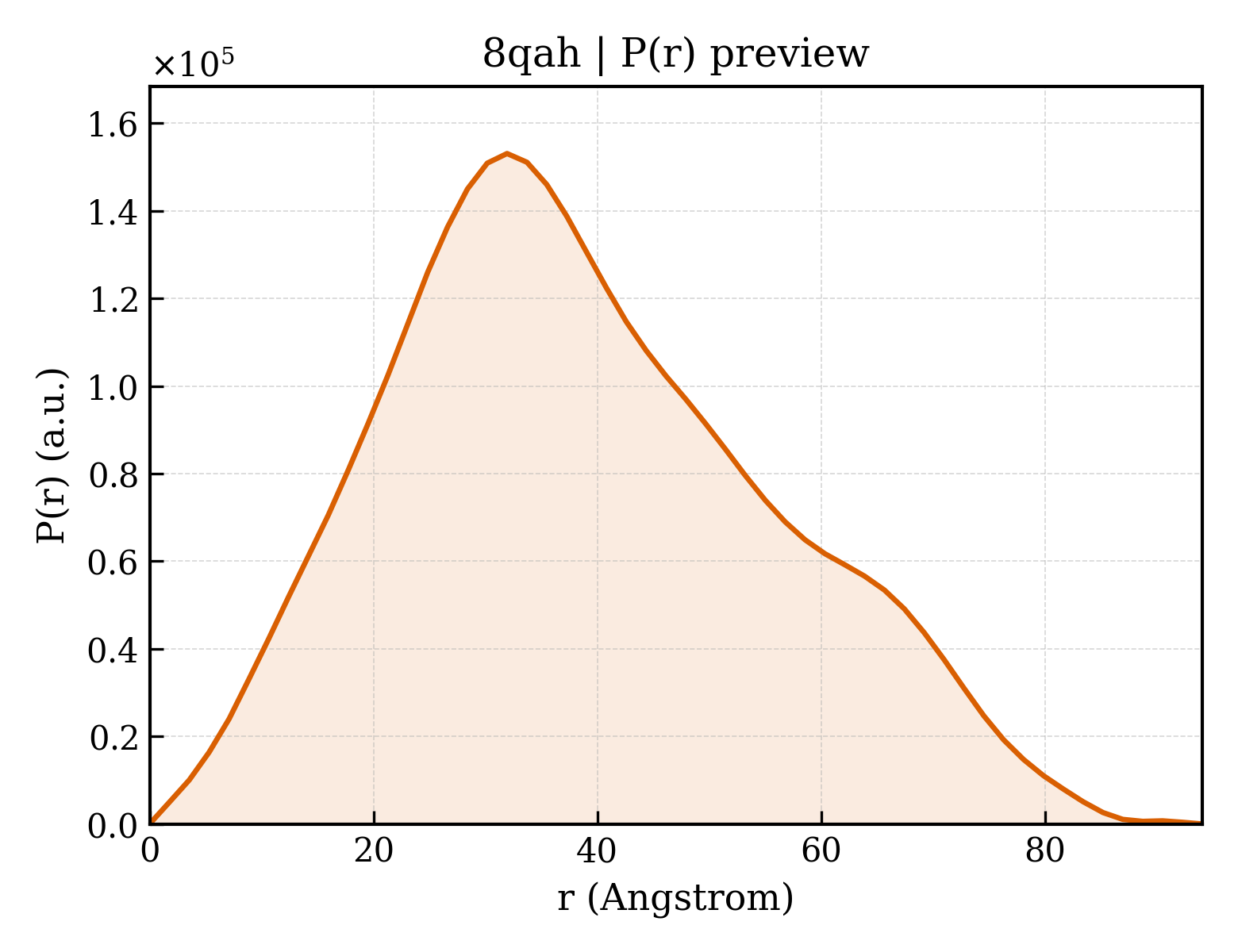 P(r) distribution for 8qah