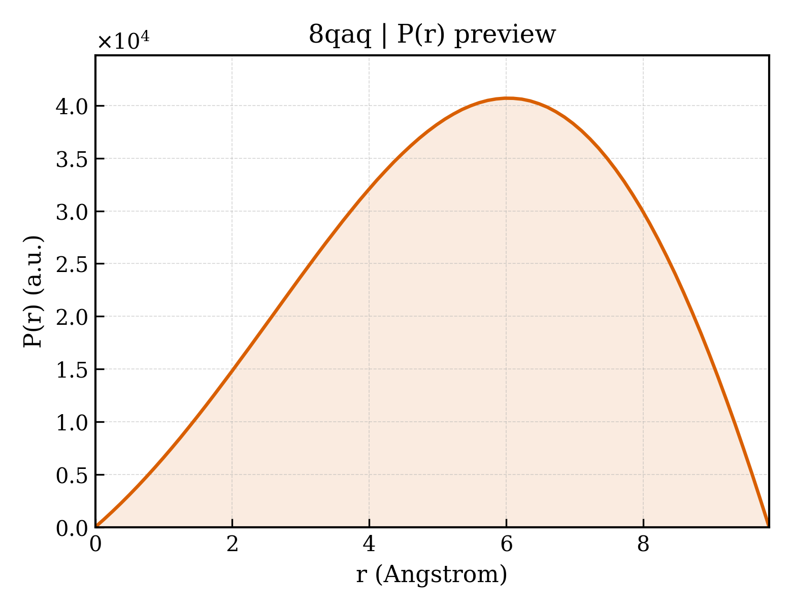 P(r) distribution for 8qaq